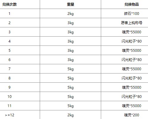 无限暖暖缎带鱼能有什么兑换内容 无限暖暖缎带鱼兑换物品表分享