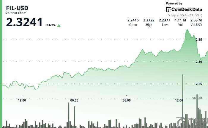 FIL 在交易波动明显、交易量激增的情况下上涨 3%
