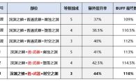 《DNF》红眼新换装提升率预览