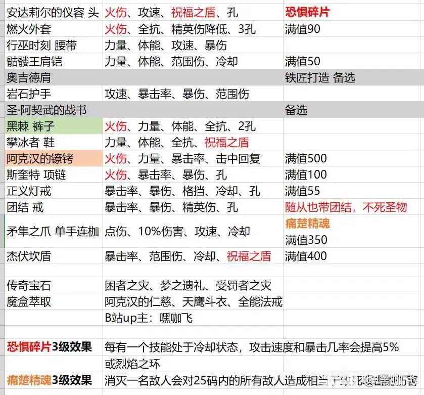 暗黑3S36圣教军散件飞盾玩法攻略