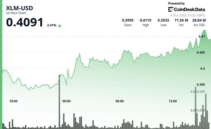 恒星币突破阻力位，交易员推动其上涨 3%