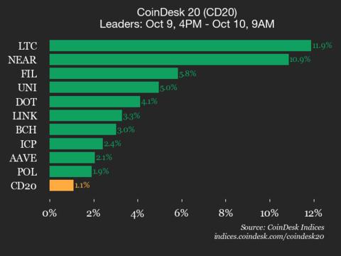 CoinDesk 20 表现更新：莱特币 (LTC) 飙升 11.9%，所有成分股均上涨