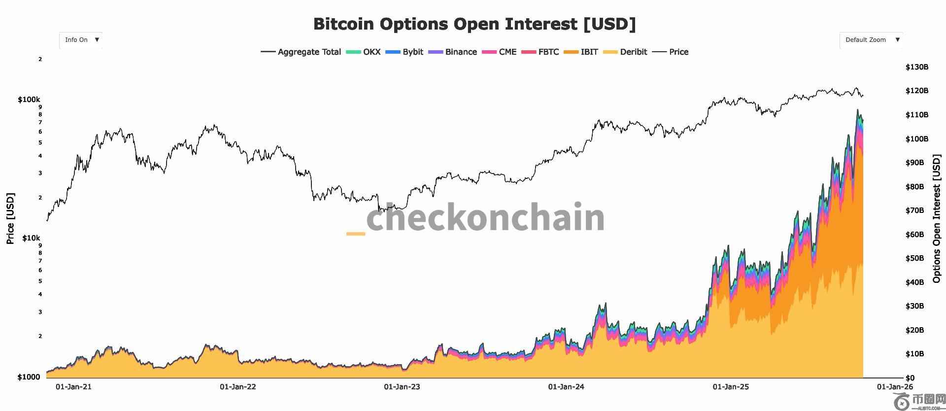 比特币期权未平仓合约比期货多出400亿美元，标志着市场成熟