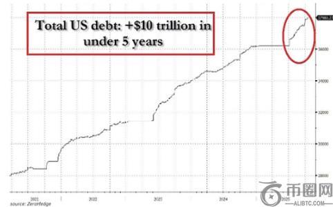 美国国债突破38万亿美元：债务危机或成比特币上涨催化剂