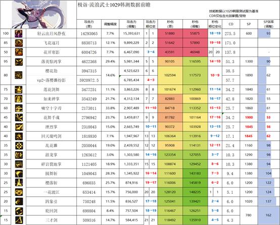 DNF11月职业平衡剑帝怎么玩