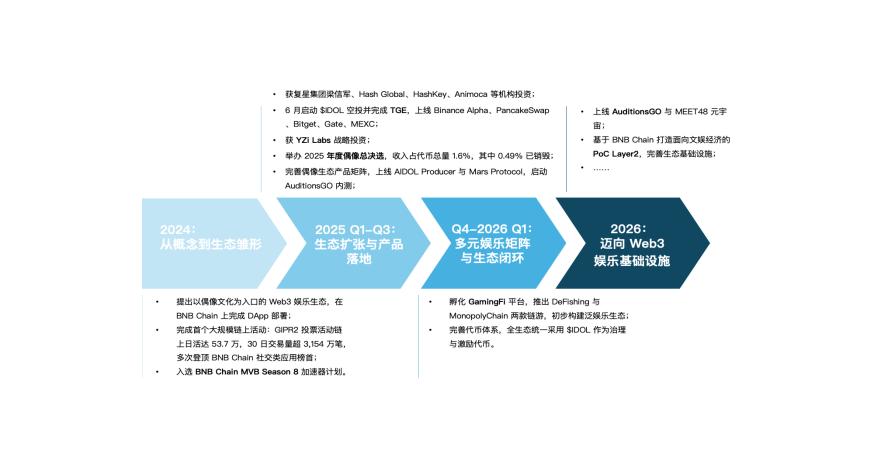 MEET48：从造星梦工厂走向链上奈飞 —— AIUGC 与 Web3 重塑文娱经济