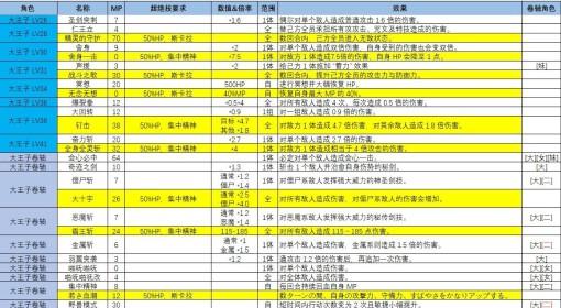 DQ2重制版 角色技能效果整理