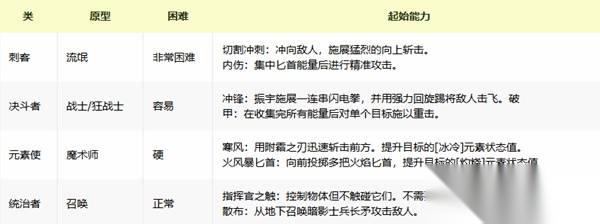 我独自升级起立觉醒 职业选择建议 职业怎么更改