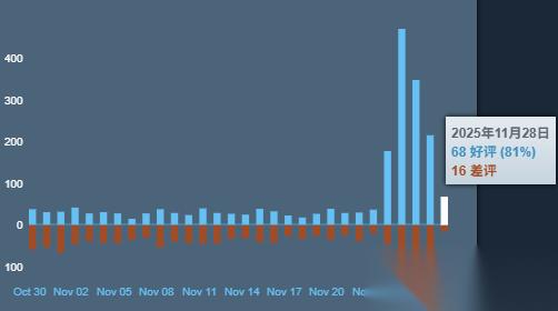 怪物猎人 荒野 近日好评率暴涨 单日好评飙升至80%