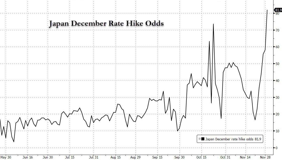 日元套息交易“退潮”：日本央行加息预期下的比特币困局