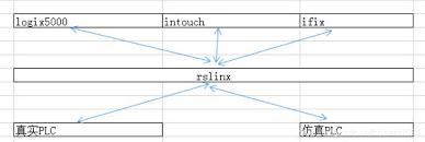 RSLogix5000仿真软件如何使用