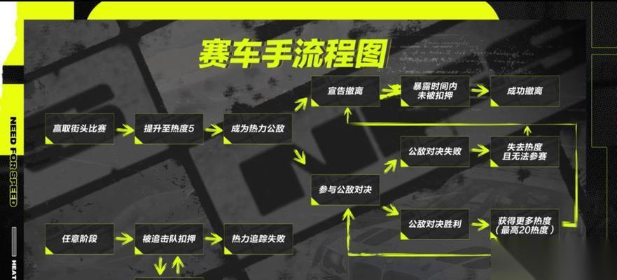 极品飞车大厅玩法指南是什么