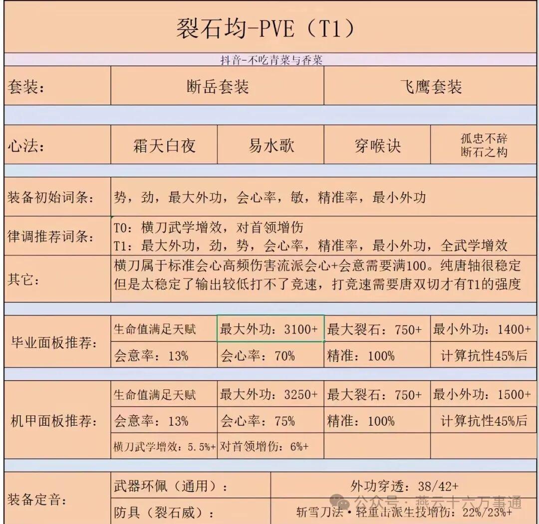 燕云十六声裂石均配装推荐