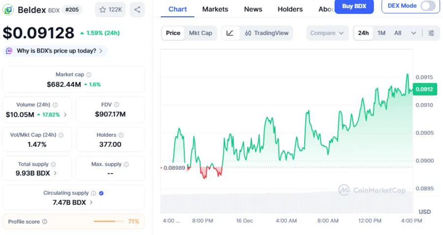 Beldex价格：BDX代币通过LayerZero的OFT标准集成Stargate后势头增强