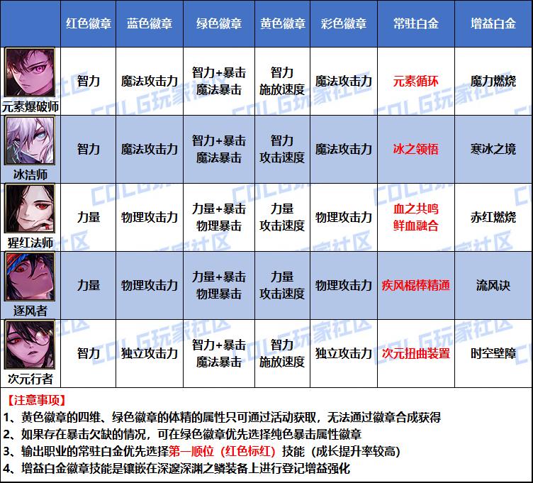 DNF2026血法白金徽章选择