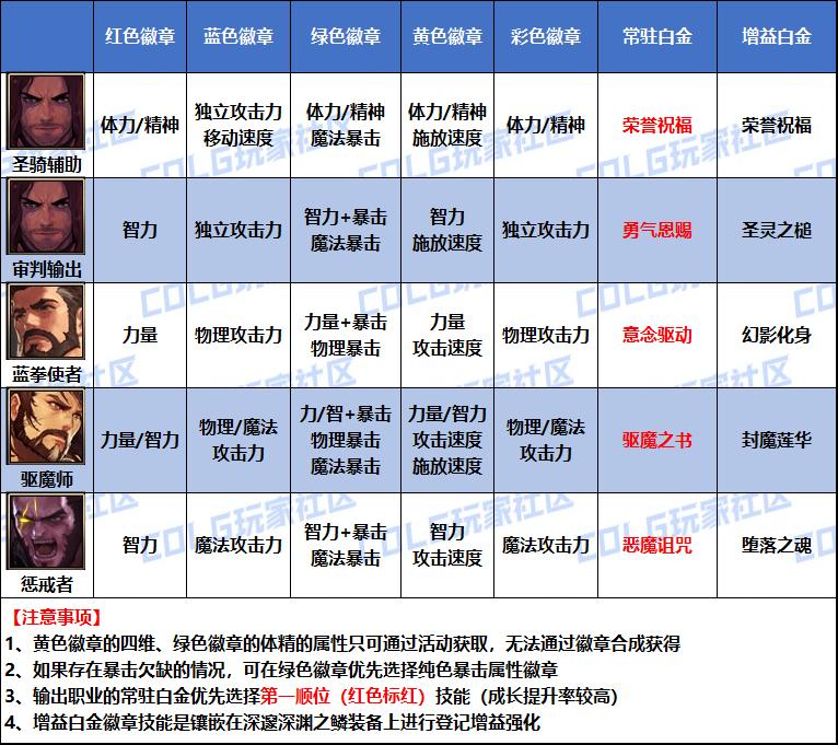 DNF2026奶爸白金徽章选择