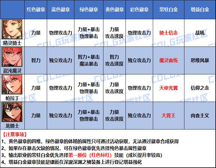 DNF2026守护者徽章属性选择