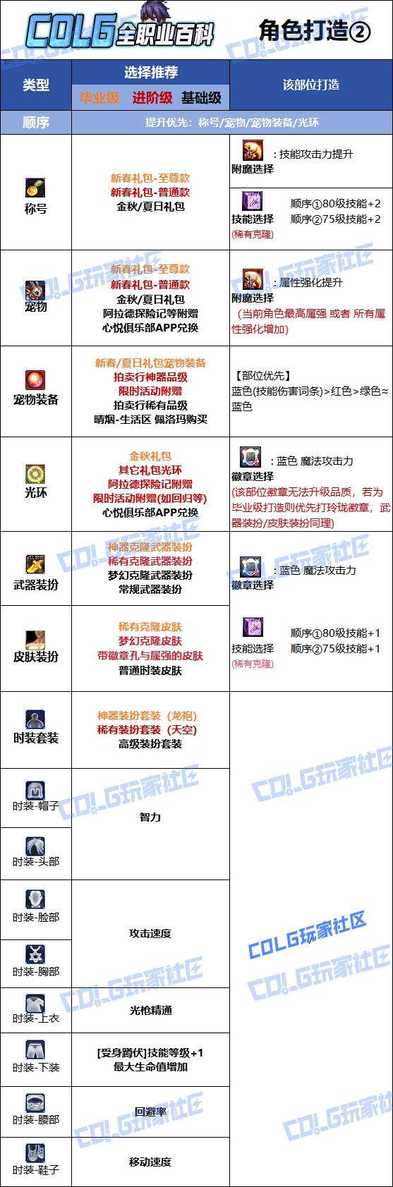 DNF2026光枪时装属性选择