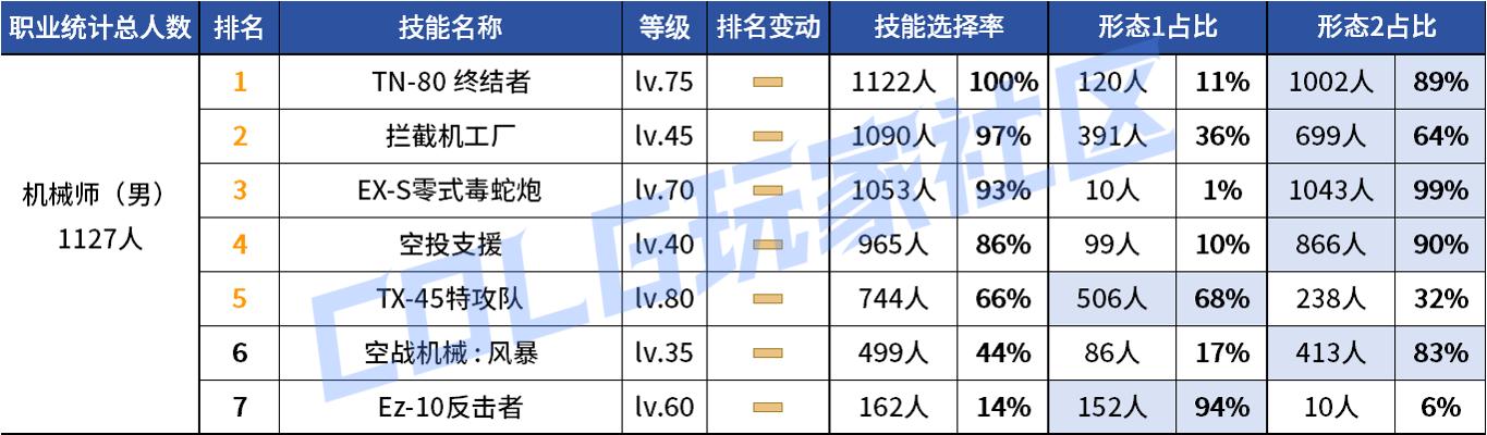 DNF2026男机械VP技能选择