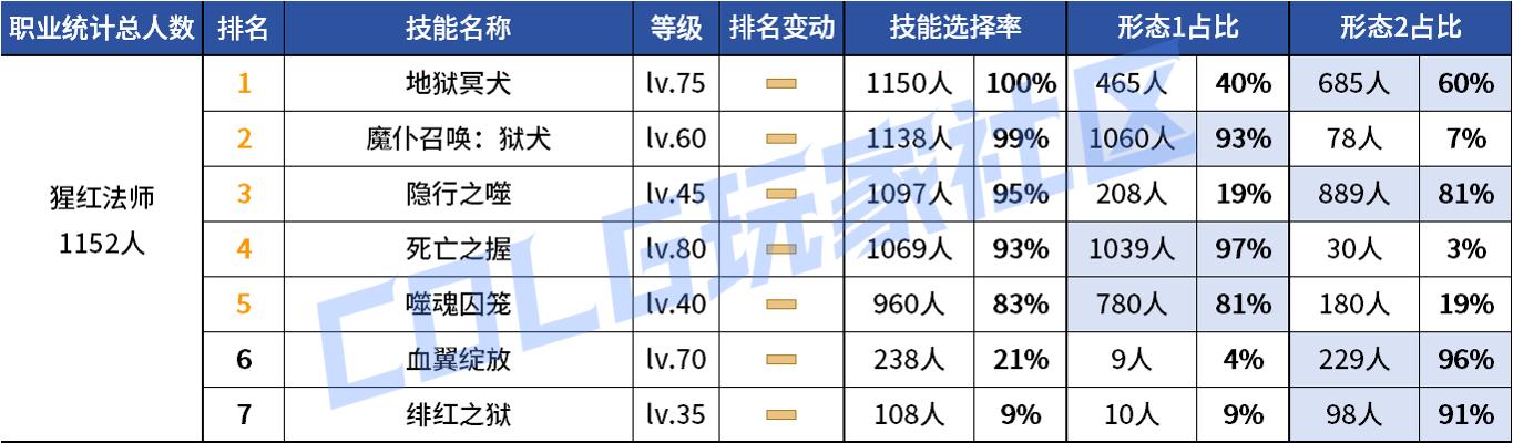 DNF2026血法VP技能选择