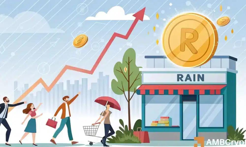 Rain加密货币飙升28%，创历史新高——在散户FOMO情绪的推动下，接下来会发生什么