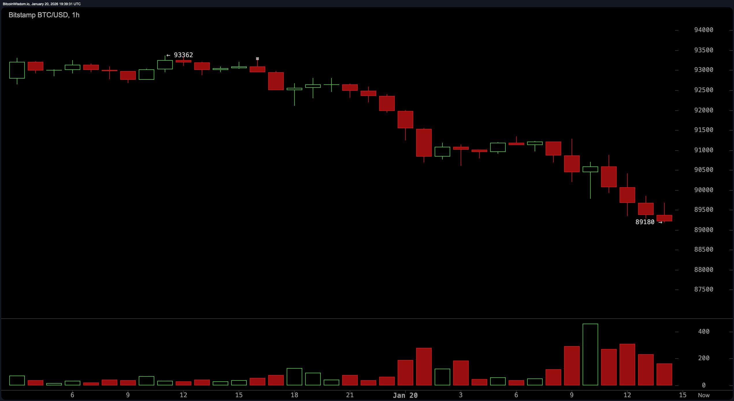 比特币跌破90,000美元：技术指标发出“强烈卖出”信号，地缘政治恐慌抹去月度收益