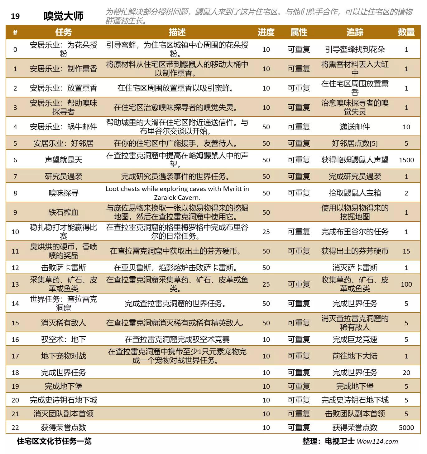 魔兽世界文化节嗅觉大师主题任务一览