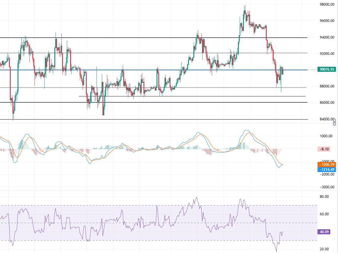 88000探底反弹！比特币90000争夺战打响，以太坊3000还能站稳吗