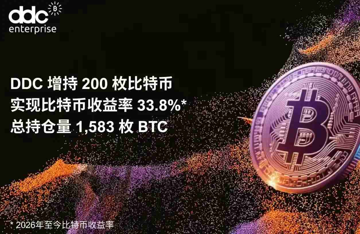 DDC Enterprise再度增持200枚比特币，持续推进稳健的资金储备布局