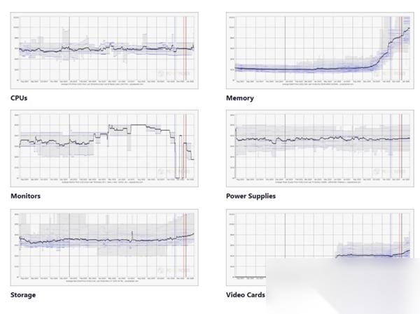 PC装机梦碎 内存平均暴涨超3倍 SSD已涨59%、显卡也悬了