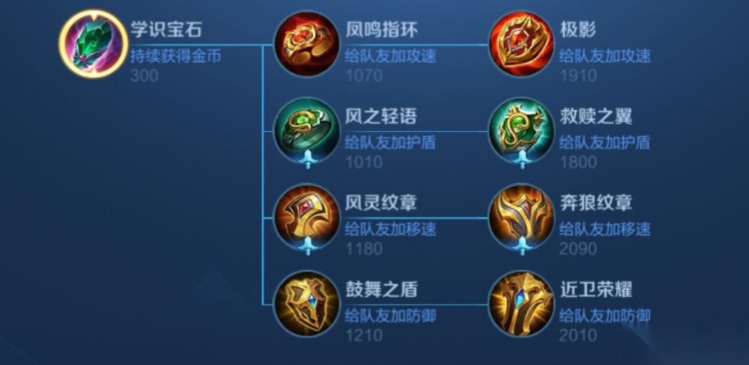 王者荣耀各辅助铭文出装什么