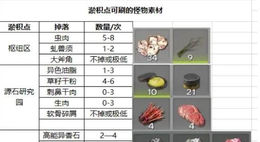 明日方舟：终末地 淤积点怪物掉落素材