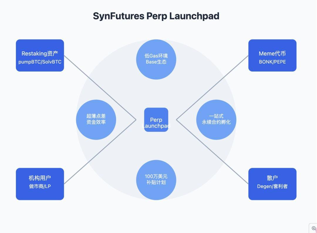 链上 Alpha 掘金 P1：解读 SynFutures 的 Perp Launchpad