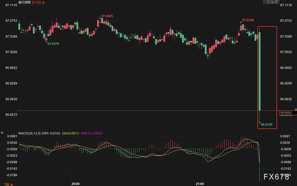 CPI突然降温市场为啥反而慌了 降息稳了还是陷阱来了