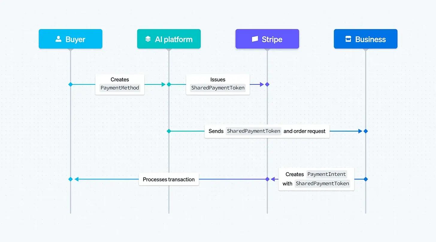 当 AI 接管“购物路径”，PayPal 还剩多少时间