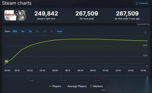 卡普空赢麻了 生化9 首发热度拉满 玩家数创新高