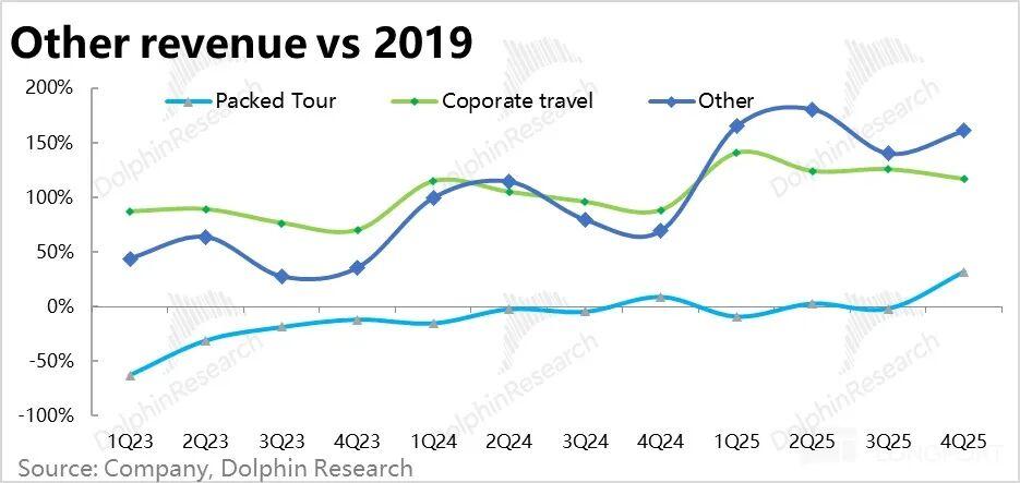 携程：监管“重锤”之后，还能“小而美”吗