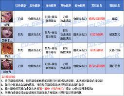DNF2026男圣职者徽章如何选择属性