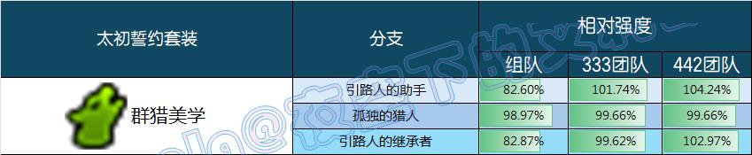DNF群猎美学誓约套装强度一览