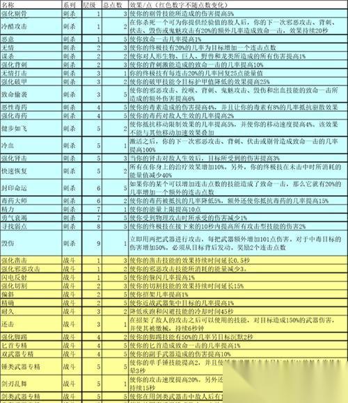 城堡破坏者 以城堡破坏者盗贼技能为例