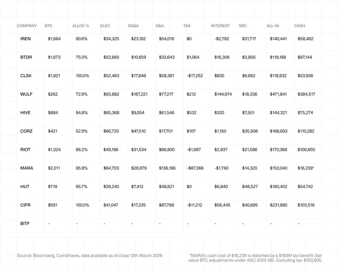 CoinShares比特币矿业报告：算力价格创5年新低，20%老旧矿机已陷入亏损