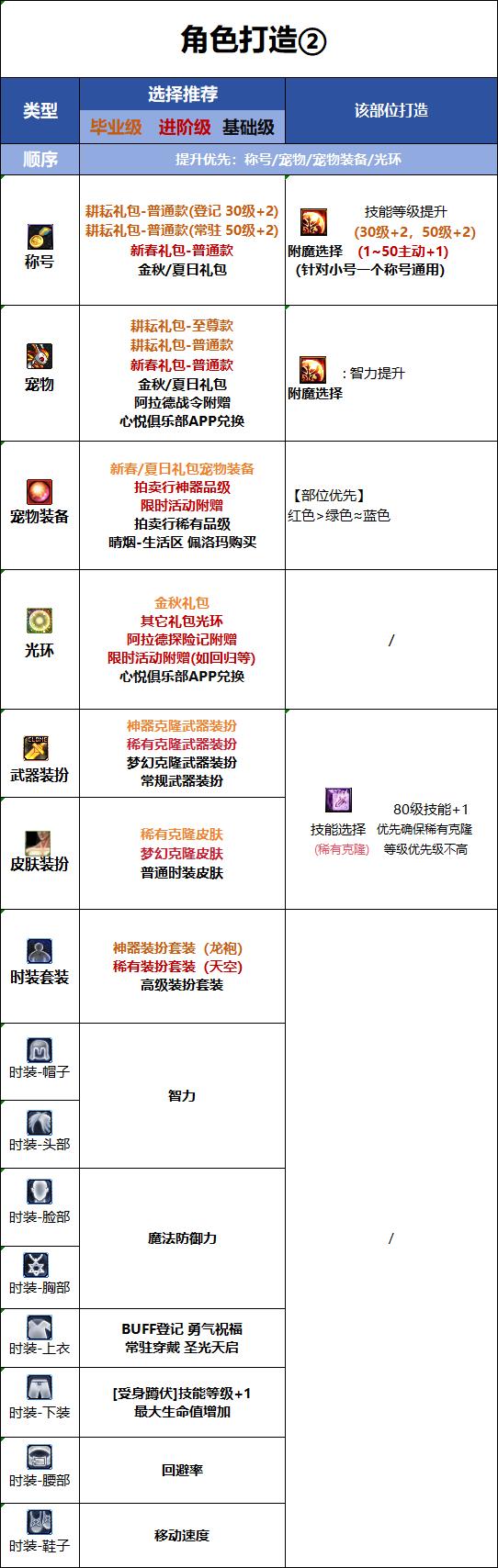 DNF千海天版本奶妈时装属性选择