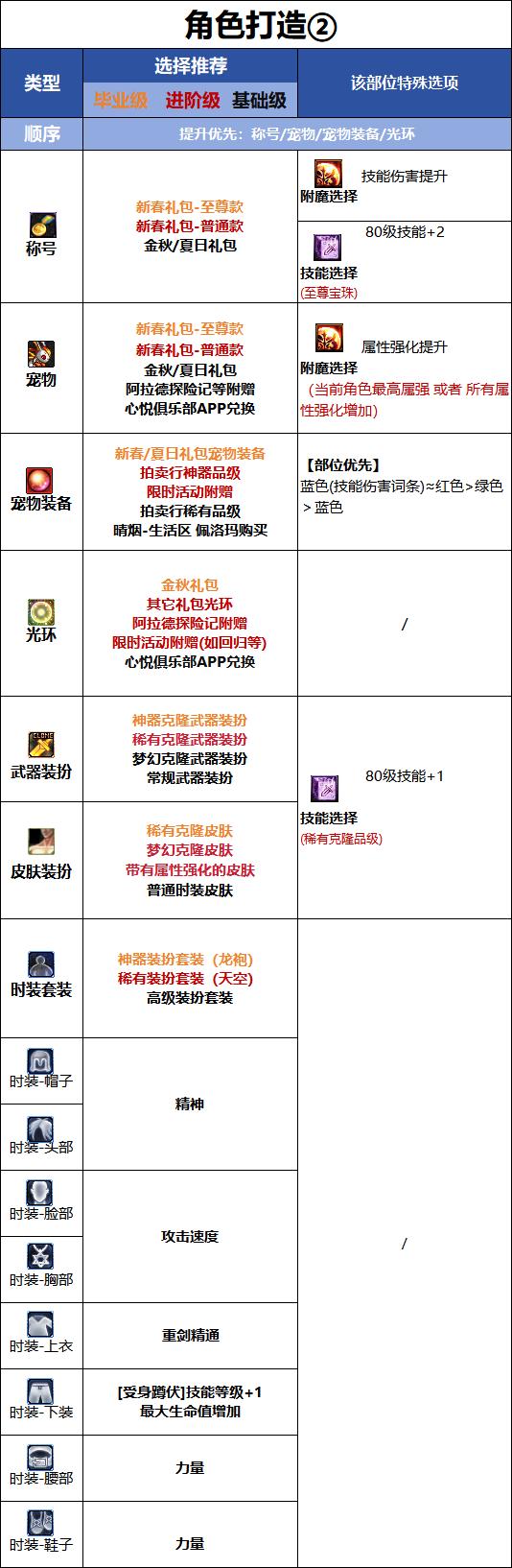 DNF千海天版本佣兵时装属性选择