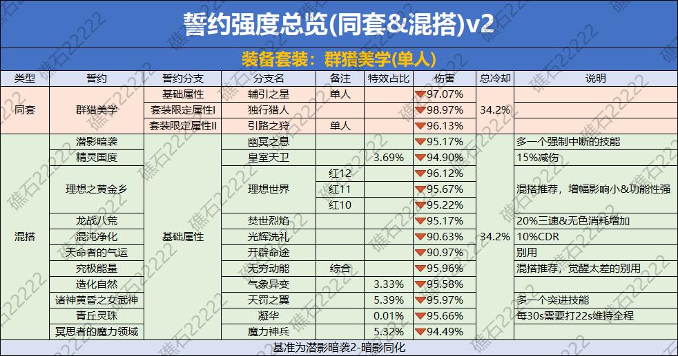 DNF群猎美学誓约套装数据一览