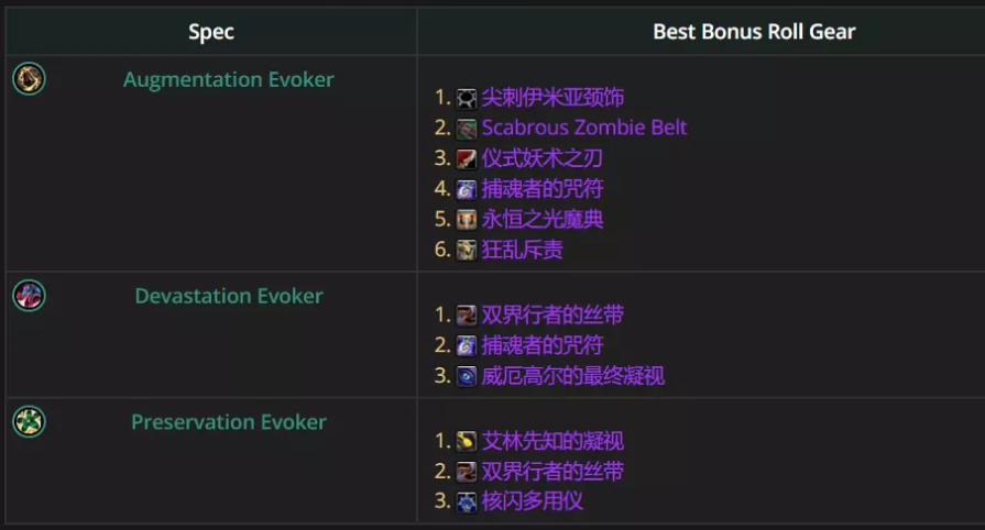 魔兽世界12.0.5恩护唤魔师优先ROLL什么装备