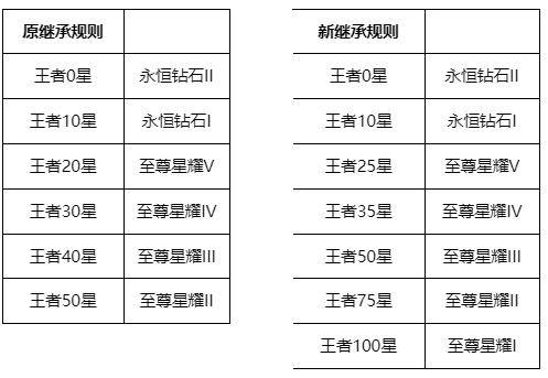 王者段位继承规则表_王者段位继承规则表26