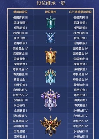王者荣耀段位继承-王者荣耀段位继承表s26