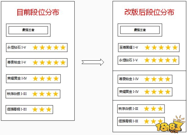 s8赛季段位继承_lol赛季段位继承