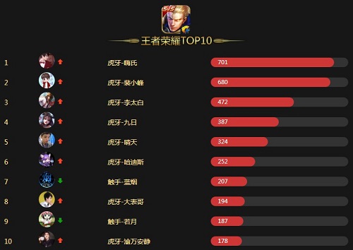 虎牙王者_虎牙王者誓约能量