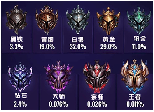 英雄联盟英雄分段排行-英雄联盟英雄分段最新排行榜